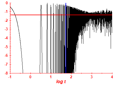 Survival probability log